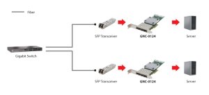 LevelOne Gigabit Fiber PCIe Network Card, PCIe 4X, 4 x SFP