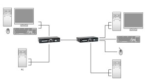 LevelOne KVM over Cat.5 Extender