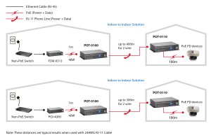 LevelOne PoE over 2-wire Receiver