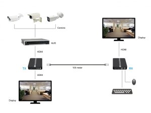 LevelOne HDMI over Cat.5/6 Extender kit 4K,100 Meter, USB extension