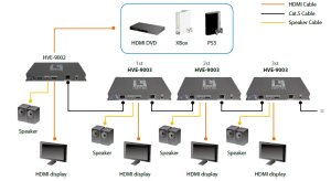 LevelOne HDSpider™ HDMI over Cat.5 Cascadable Transmitter