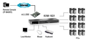 LevelOne 16-Port PS/2-USB VGA KVM Switch