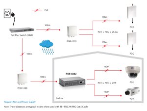 LevelOne PoE Repeater, Cascadable, 2 PoE Outputs