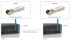 LevelOne 1.25Gbps Multi-mode SFP Transceiver, 2km, 1310nm